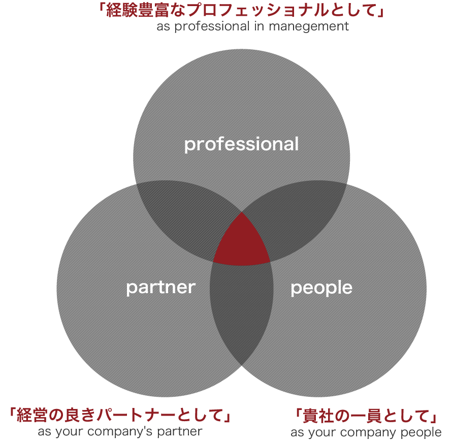 フェローコンサルティング株式会社「我々のサービス」