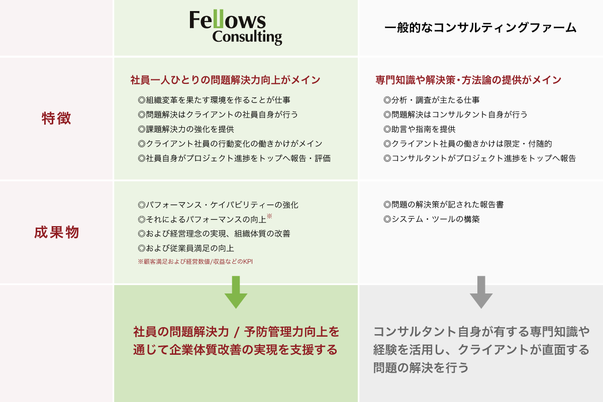 フェローコンサルティング株式会社「我々のサービス」