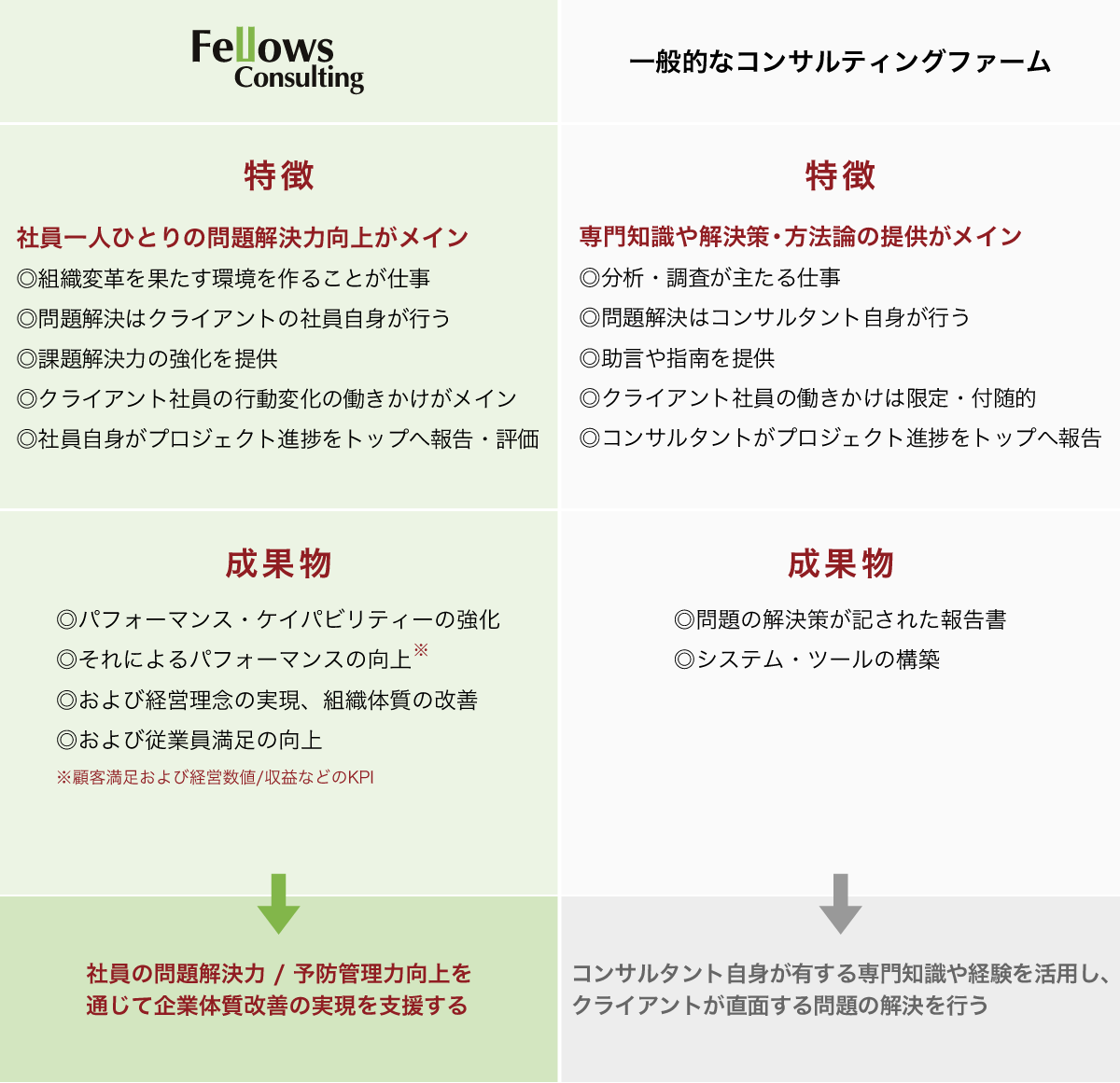 フェローコンサルティング株式会社「我々のサービス」