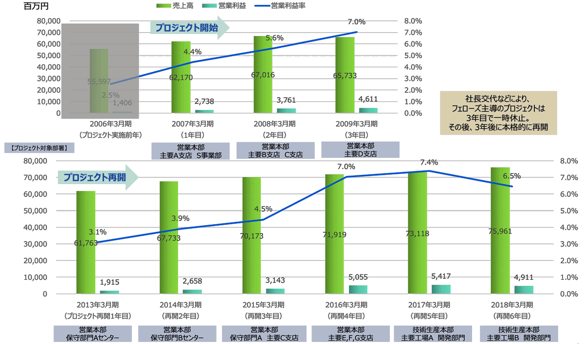 【営業部門 事例①】大手防災用機器メーカー