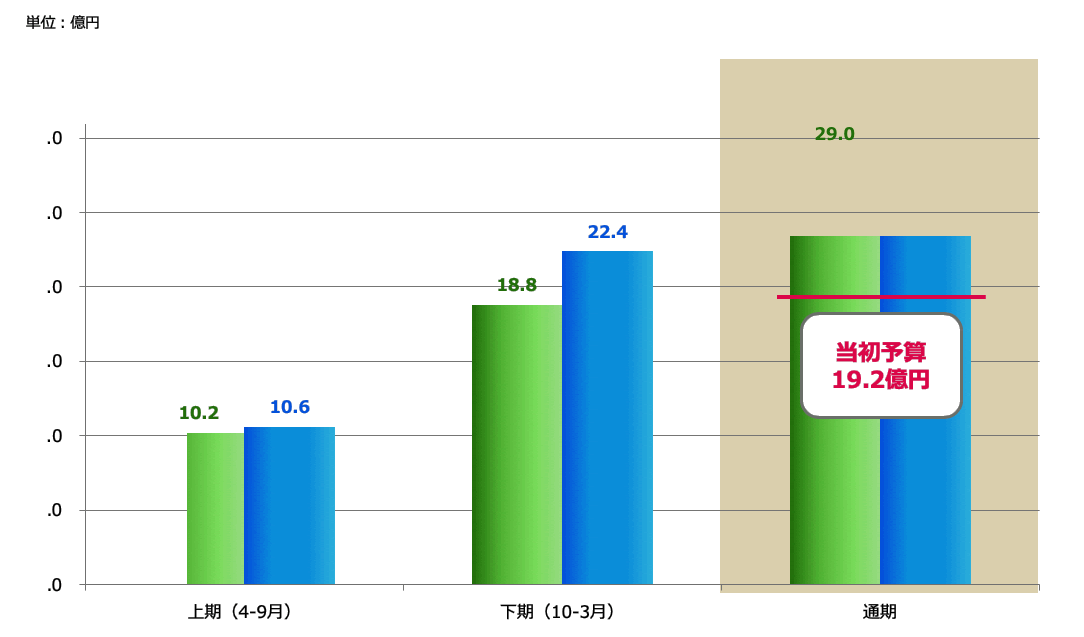 【営業部門 事例②】大手化学メーカー子会社